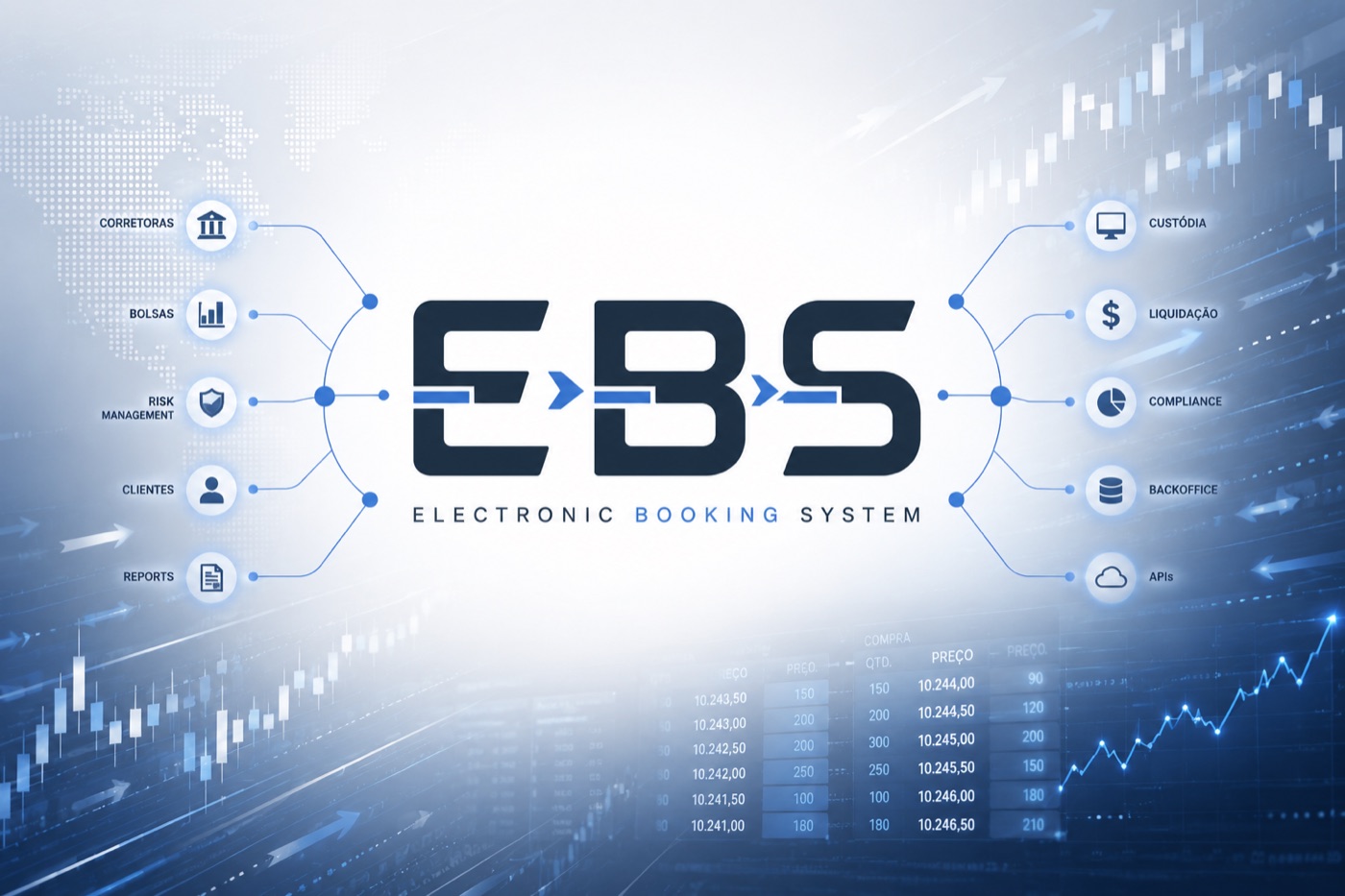Ecossistema EBS: corretoras, bolsas, risk, clientes e reports conectados a custódia, liquidação, compliance, backoffice e APIs