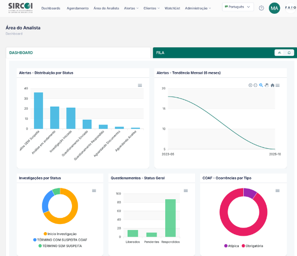 Interface do SIRCOI: filas do analista e painéis operacionais